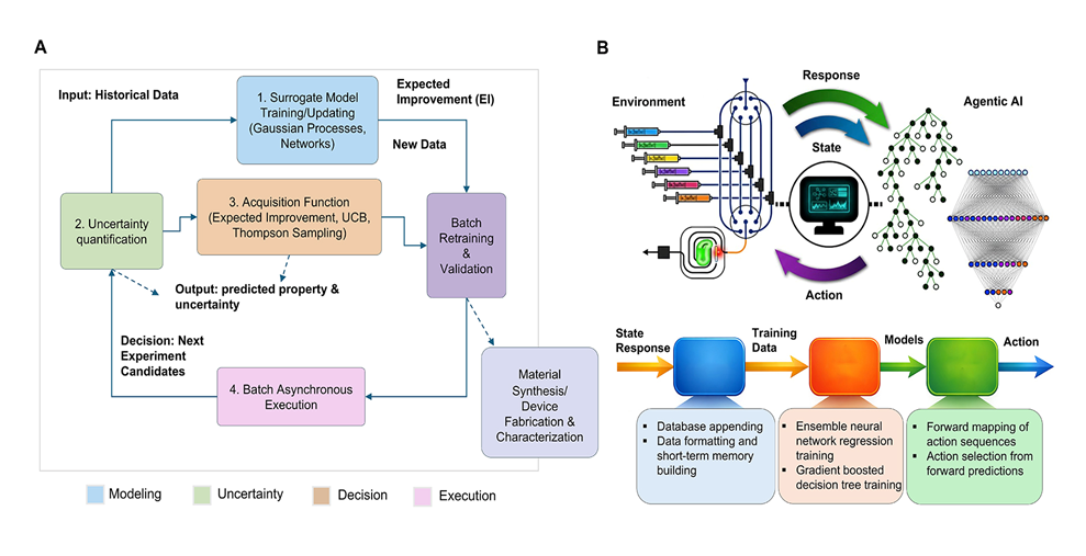 Agentic AI for Self-Driving Labs