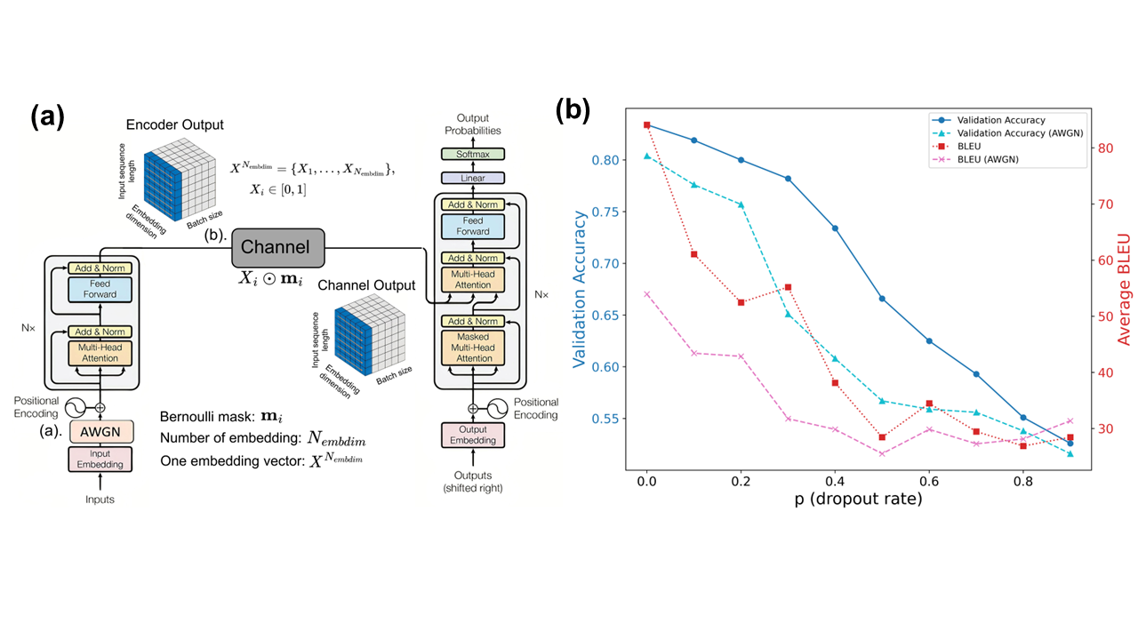 Transformer Bernoulli Dropout